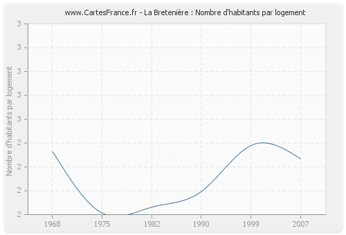 La Bretenière : Nombre d'habitants par logement